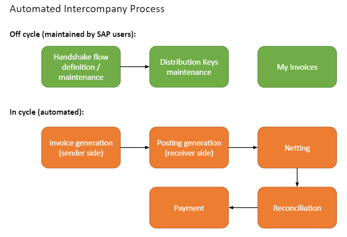 Intercompany automation flowchart