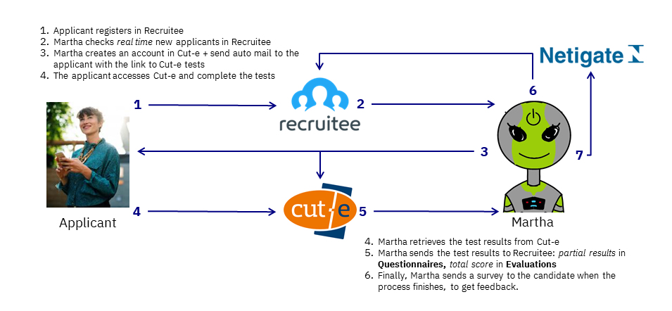 Martha diagram