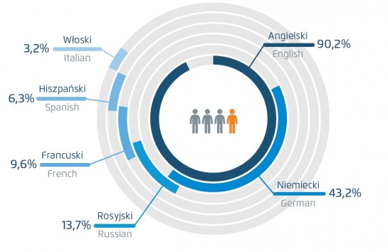 The percentage of students who declare knowledge of English, German, Russian, French, Spanish and Italian Source: Study of Human Capital in Poland (2010)