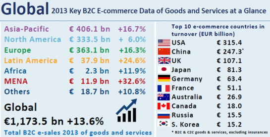 Global 2013 b2c e-commerce data